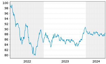 Chart BASF SE MTN v.2022(2022/2031) - 5 Jahre