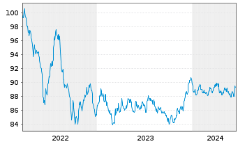 Chart Nestlé Finance Intl Ltd. EO-Med.T.Nts 2022(30/31) - 5 Jahre