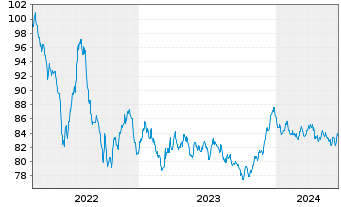 Chart Nestlé Finance Intl Ltd. EO-Med.T.Nts 2022(34/35) - 5 Jahre