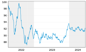 Chart Diageo Capital B.V. EO-Medium-Term Nts 2022(29/29) - 5 Jahre