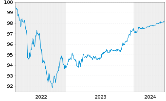 Chart Caixabank S.A. EO-FLR Non-Pref. MTN 22(25/26) - 5 Jahre
