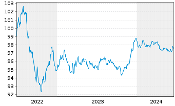 Chart Bank of Montreal EO-Medium-Term Notes 2022(27) - 5 Jahre