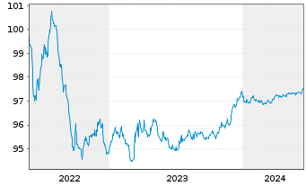Chart Volvo Treasury AB EO-Med.-Term Nts 2022(22/25) - 5 Jahre