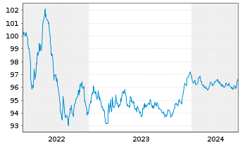 Chart Coloplast Finance B.V. EO-Med.Term Nts 2022(22/27) - 5 Jahre
