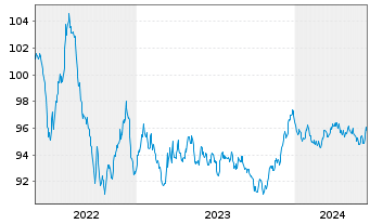 Chart Coloplast Finance B.V. EO-Med.Term Nts 2022(22/30) - 5 Jahre