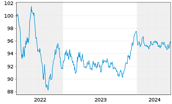 Chart RWE AG Medium Term Notes v.22(30/30) - 5 Jahre