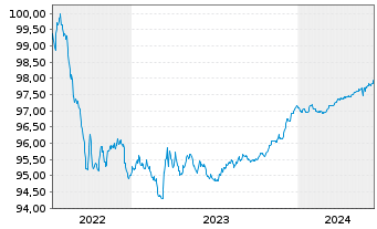 Chart Equitable Bank EO-Med.-Term Cov. Bds 2022(25) - 5 Jahre