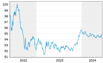 Chart Swedbank Hypotek AB EO-Med.-Term Cov. Bds 2022(27) - 5 Jahre