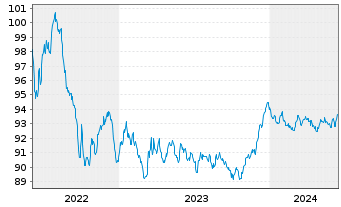 Chart Royal Bank of Canada -T.Mortg.Cov.Bds 2022(29) - 5 Jahre