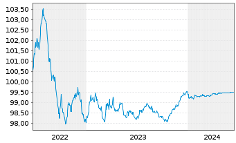 Chart Volkswagen Intl Finance N.V. EO-Med.T.Nts 2022(25) - 5 Jahre