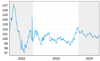 Chart Rentokil Initial Finance B.V. EO-MTN. 2022(22/27) - 5 Jahre