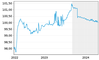 Chart OTP Bank Nyrt. EO-FLR Prefer.MTN 2022(24/25) - 5 Jahre