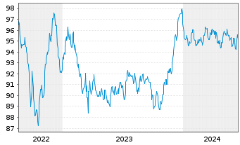 Chart Nordea Bank Abp EO-Non-Preferred MTN 2022(32) - 5 Jahre