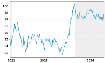 Chart Nationwide Building Society EO-Med.T.Nts 2022(29) - 5 Jahre