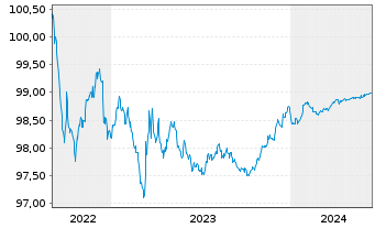Chart Siemens Finan.maatschappij NV EO-MTN. 2022(25/25) - 5 Jahre