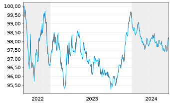 Chart Siemens Finan.maatschappij NV EO-MTN. 2022(27/27) - 5 Jahre