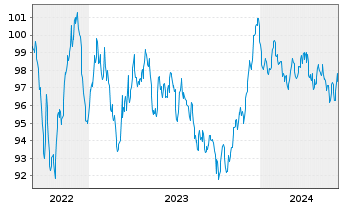 Chart Siemens Finan.maatschappij NV EO-MTN. 2022(33/33) - 5 Jahre