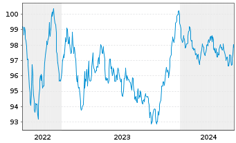Chart Siemens Finan.maatschappij NV EO-MTN. 2022(30/30) - 5 Jahre