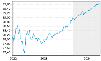 Chart Volvo Treasury AB EO-Medium-Term Notes 2022(24) - 5 Jahre