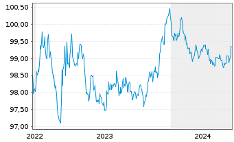 Chart Wolters Kluwer N.V. EO-Notes 2022(22/26) - 5 Jahre