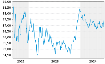 Chart Royal Bank of Canada -T.Mortg.Cov.Bds 2022(27) - 5 Jahre