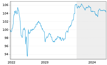 Chart Raiffeisen Bank Intl AG Med.-T.Nts 2022(27/32) - 5 Jahre