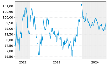 Chart Knorr-Bremse AG MTN-Anleihe v.2022(2027/2027) - 5 Jahre