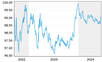 Chart DNB Bank ASA EO-FLR Preferred MTN 22(26/27) - 5 Jahre