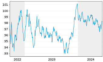 Chart Medtronic Global Holdings SCA EO-Notes 2022(22/31) - 5 Jahre