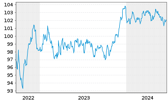 Chart Goldman Sachs Group Inc., The EO-MTN. 2022(22/29) - 5 années