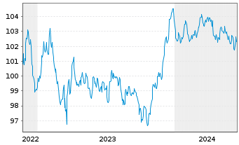 Chart ABN AMRO Bank N.V. EO-Non-Preferred MTN 2022(30) - 5 Jahre