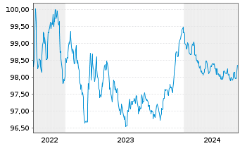 Chart Raiffeisen Bank Intl AG EO-Med.Term Bonds 2022(26) - 5 Jahre