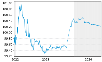 Chart Sydbank AS EO-FLR Non-Pref. MTN 22(24/25) - 5 Jahre