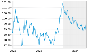 Chart BNG Bank N.V. EO-Medium-Term Notes 2022(27) - 5 Jahre
