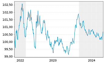 Chart Vattenfall AB EO-Medium-Term Notes 22(26) - 5 Jahre