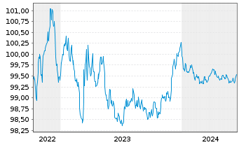 Chart Carlsberg Breweries A/S EO-Med.T.Nts 2022(22/25) - 5 Jahre