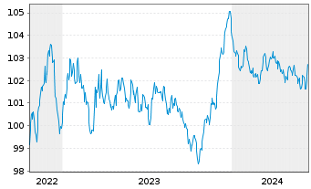 Chart Talanx AG MTN  v.2022(2029/2029) - 5 Jahre