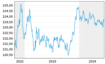 Chart Morgan Stanley EO-FLR Med.-T. Nts 2022(23/28) - 5 Jahre