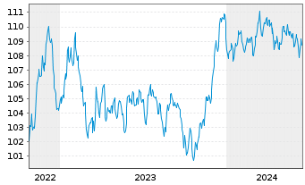Chart Morgan Stanley EO-FLR Med.-T. Nts 2022(23/34) - 5 Jahre