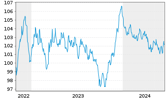 Chart ESB Finance DAC EO-Medium-Term Nts 2022(22/32) - 5 Jahre