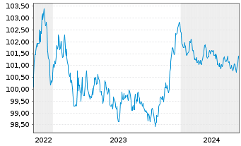 Chart Svenska Handelsbanken AB EO-Preferred Nts.2022(27) - 5 Jahre