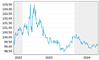 Chart NRW.BANK DL-MTN-IHS Ausg.909 v.22(25) - 5 Jahre