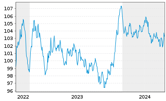 Chart Honeywell International Inc. EO-Notes 2022(22/34) - 5 Jahre