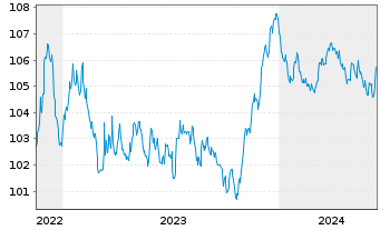 Chart Great-West Lifeco Inc. EO-Bonds 2022(29) - 5 Jahre