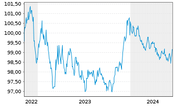Chart Nederlandse Waterschapsbank NV EO-MTN. 2022(27) - 5 Jahre