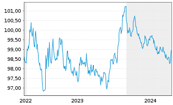 Chart GSK Capital B.V. EO-Med.-Term Notes 2022(22/27) - 5 Jahre