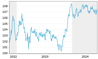 Chart Caixabank S.A. EO-FLR Non-Pref. MTN 22(29/30) - 5 Jahre