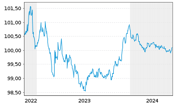 Chart Swedbank AB EO-Preferred Med.-T.Nts 22(25) - 5 Jahre