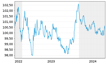 Chart Nestlé Finance Intl Ltd. EO-Med.T.Nts 2022(28/28) - 5 Jahre