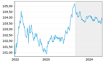 Chart Jyske Bank A/S EO-Non-Prefer. MTN 2022(26/27) - 5 Jahre